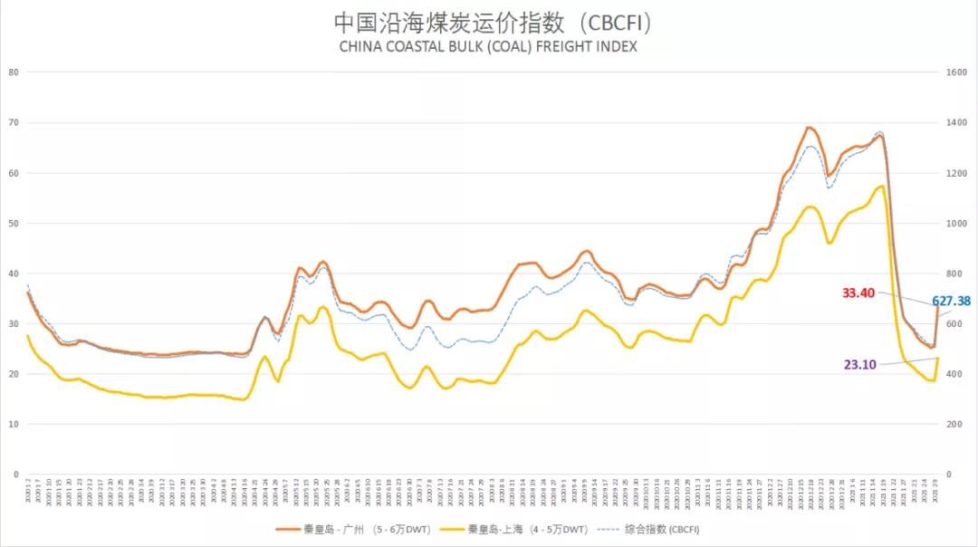 連續跳漲，沿海干散貨運輸市場迎來快速修復行情  