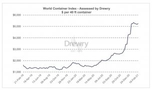 依舊糟糕！運(yùn)價(jià)仍處高位，港口擁堵、惡劣天氣，歐美供應(yīng)鏈仍在遭受