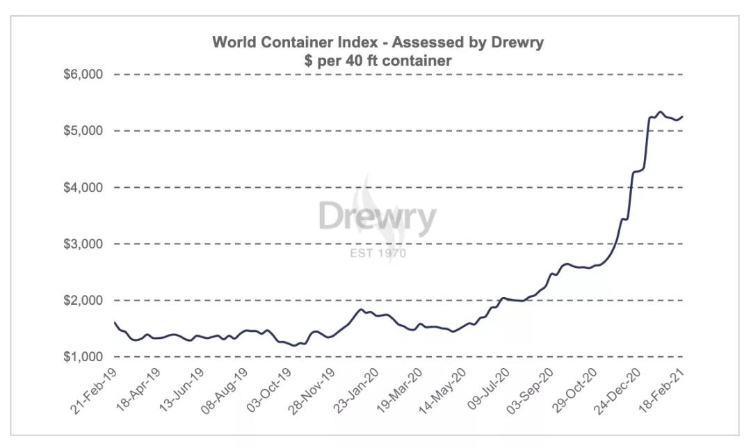 依舊糟糕！運價仍處高位，港口擁堵、惡劣天氣，歐美供應鏈仍在遭受打擊中！