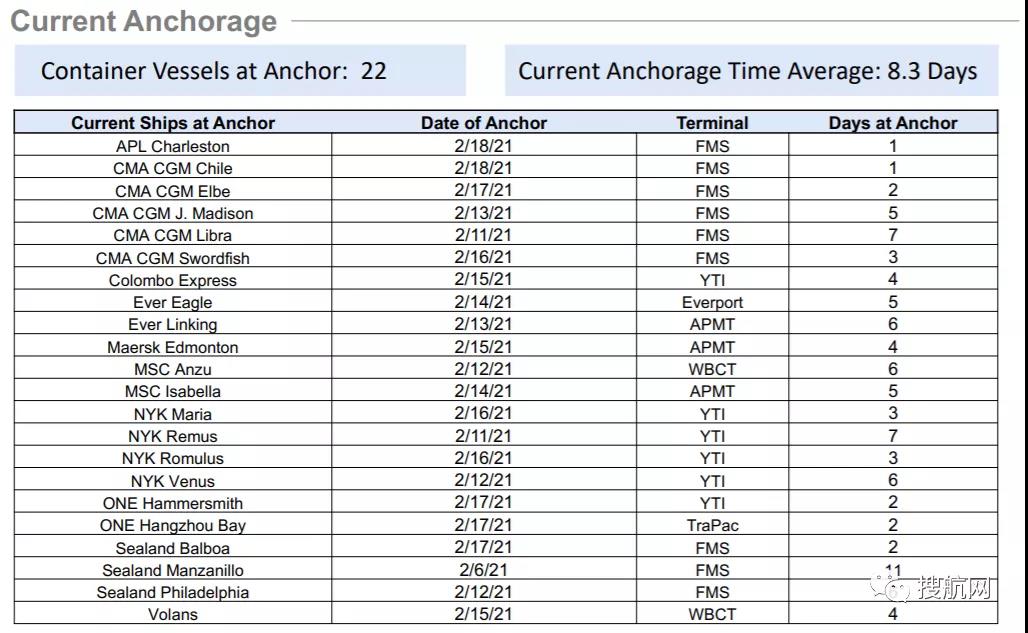 依舊糟糕！運價仍處高位，港口擁堵、惡劣天氣，歐美供應鏈仍在遭受打擊中！
