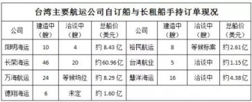各船公司瘋狂訂船買船，這家大型航運公司成了例外