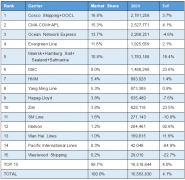 數據出爐，美線船公司最新貨量排名，最大贏家是?！