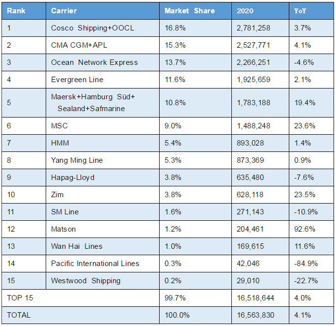 數據出爐，美線船公司最新貨量排名，最大贏家是?！