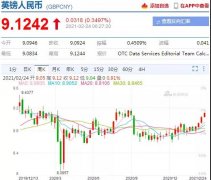 漲瘋了！這些國家匯率大暴漲，30%，20%，破9.1！