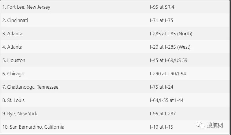 美國南加州交通擁堵正在蔓延，注意這10個卡車貨運地點最是擁堵