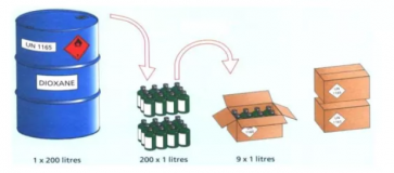 漲知識丨海運危化品有限數(shù)量包裝檢驗要求
