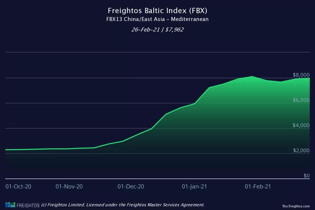 運(yùn)價(jià)不降反升！各大船公司將提前4個(gè)月征收旺季附加費(fèi)，赫伯羅特3月1日起征收