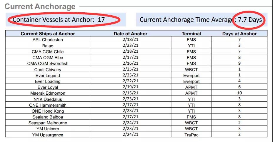 運(yùn)價(jià)不降反升！各大船公司將提前4個(gè)月征收旺季附加費(fèi)，赫伯羅特3月1日起征收