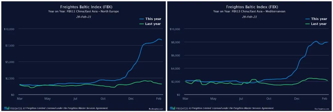 運(yùn)價(jià)不降反升！各大船公司將提前4個(gè)月征收旺季附加費(fèi)，赫伯羅特3月1日起征收