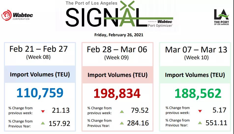 運(yùn)價(jià)不降反升！各大船公司將提前4個(gè)月征收旺季附加費(fèi)，赫伯羅特3月1日起征收