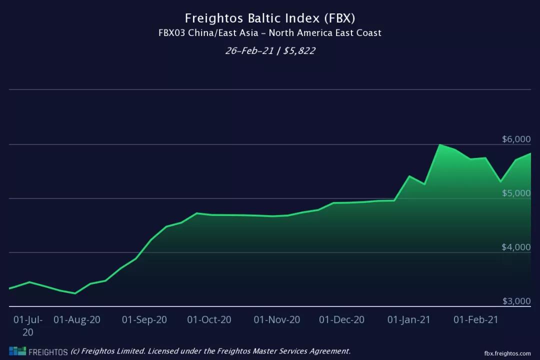 運(yùn)價(jià)不降反升！各大船公司將提前4個(gè)月征收旺季附加費(fèi)，赫伯羅特3月1日起征收