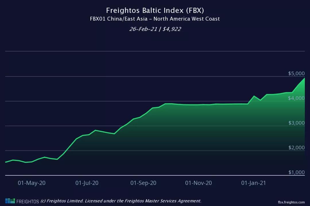 運(yùn)價(jià)不降反升！各大船公司將提前4個(gè)月征收旺季附加費(fèi)，赫伯羅特3月1日起征收