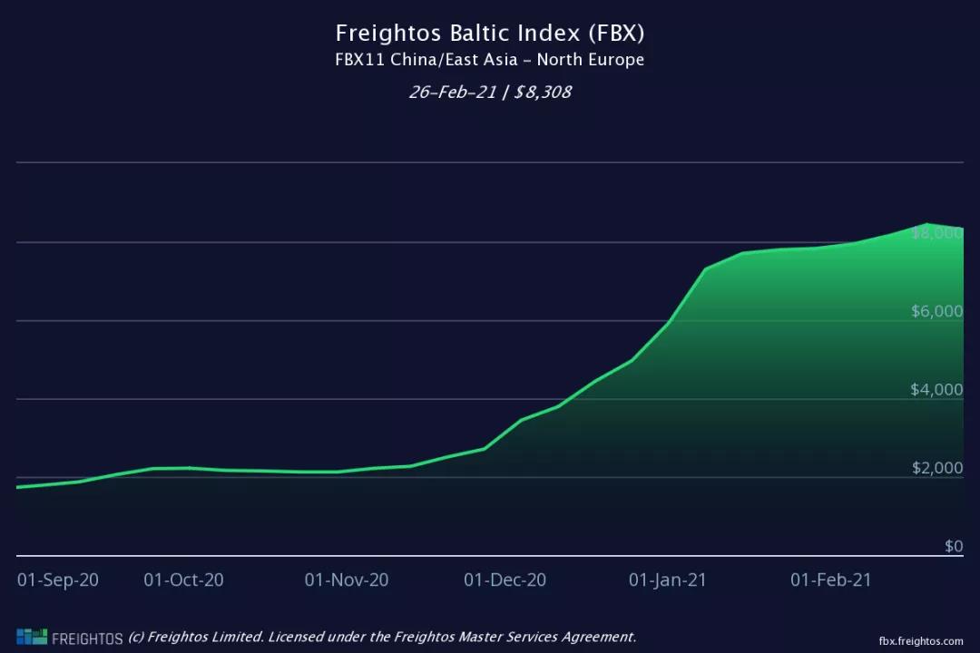 運(yùn)價(jià)不降反升！各大船公司將提前4個(gè)月征收旺季附加費(fèi)，赫伯羅特3月1日起征收