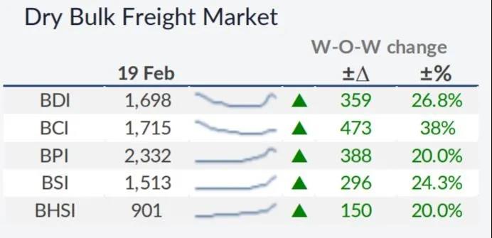 貿易協定為航運市場提供新引擎