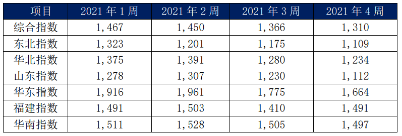 內貿集裝箱市場1月走勢，看這幾大指標就夠了