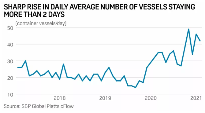 新一輪擁堵延誤！新加坡港堵了，吉大港堵了，英國利物浦港堵了，滯留貨物被拍賣了！