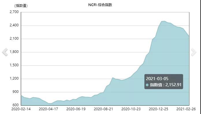 集裝箱運費自疫情開始以來首次出現急劇下降，但預計仍將保持高位