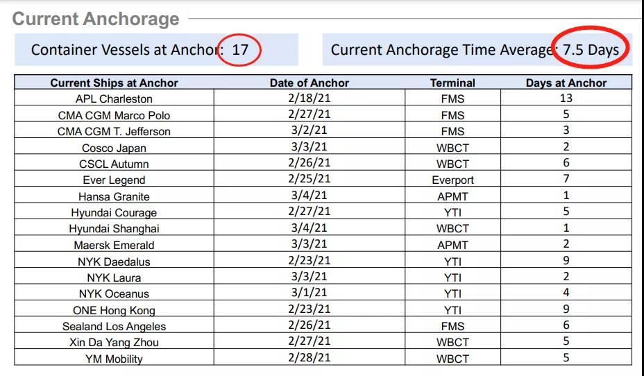 集裝箱運費自疫情開始以來首次出現急劇下降，但預計仍將保持高位
