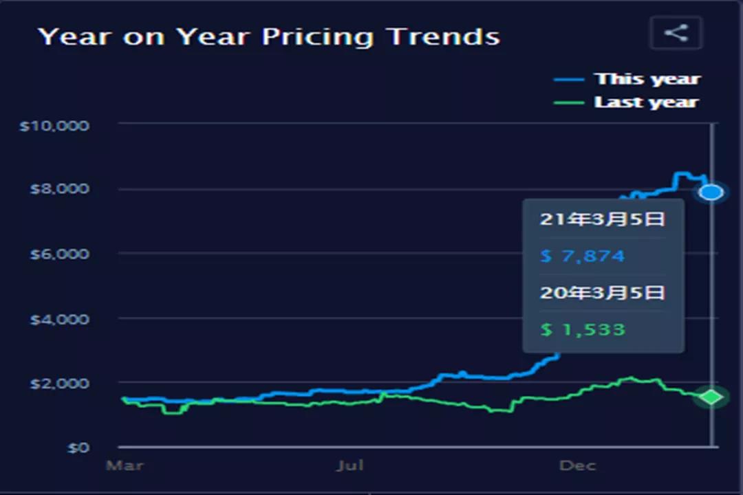 集裝箱運費自疫情開始以來首次出現急劇下降，但預計仍將保持高位