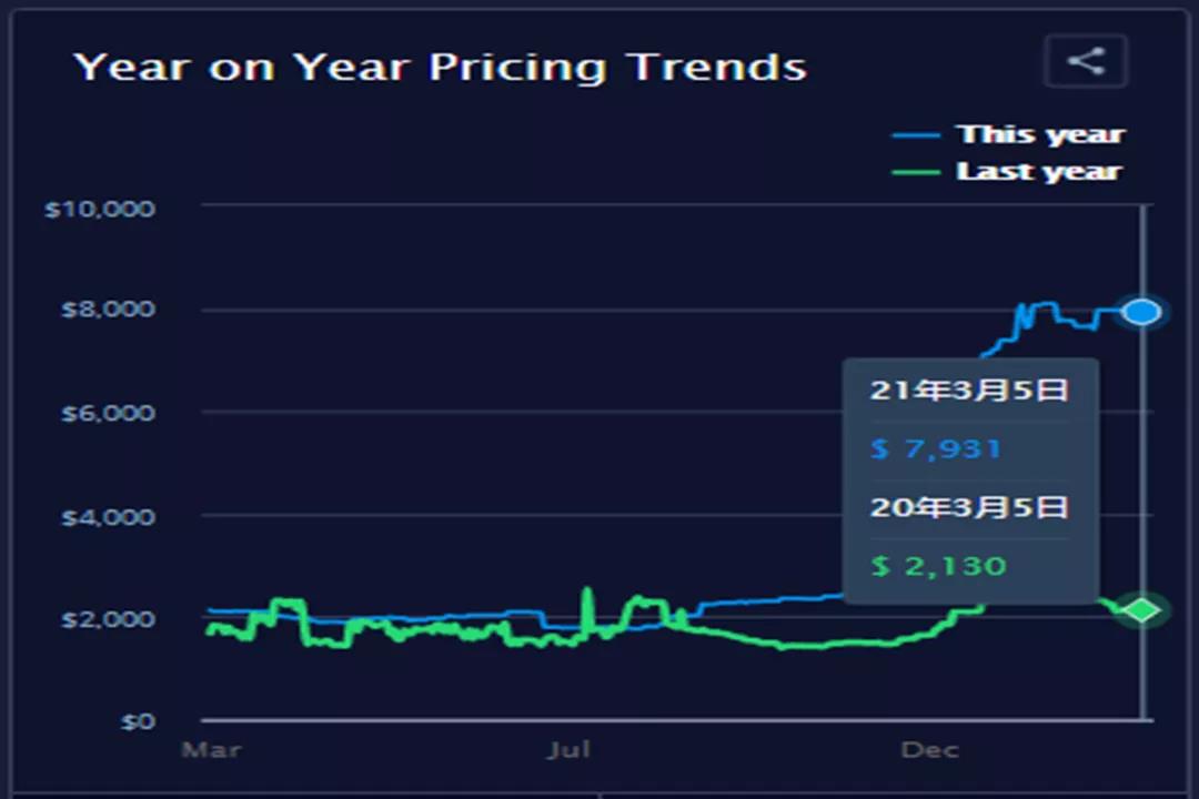 集裝箱運費自疫情開始以來首次出現急劇下降，但預計仍將保持高位