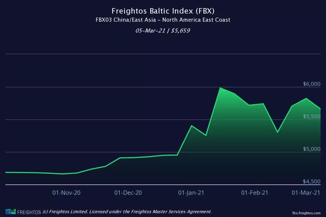 集裝箱運費自疫情開始以來首次出現急劇下降，但預計仍將保持高位