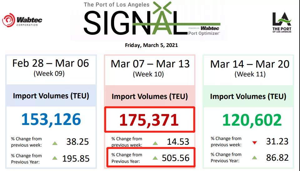 集裝箱運費自疫情開始以來首次出現急劇下降，但預計仍將保持高位
