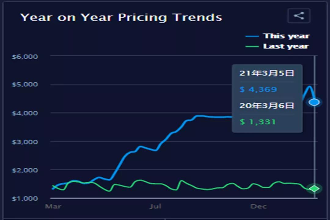 集裝箱運費自疫情開始以來首次出現急劇下降，但預計仍將保持高位