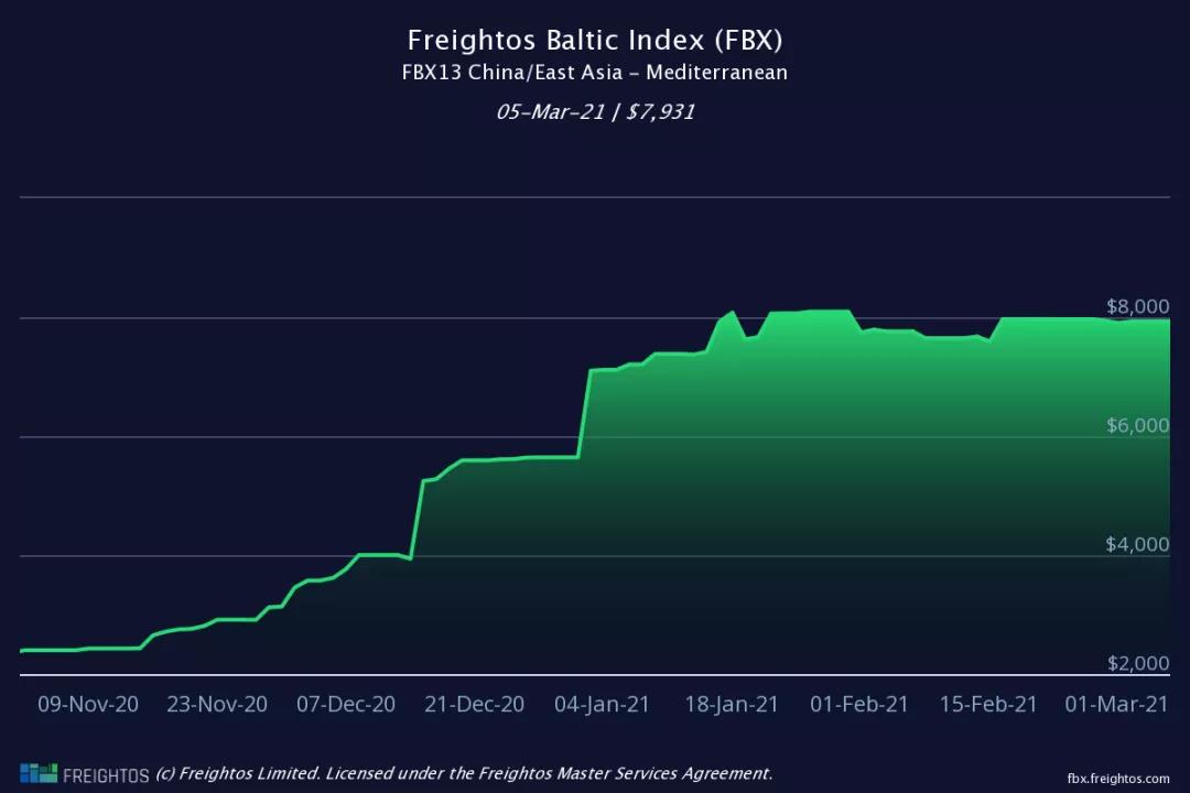 集裝箱運費自疫情開始以來首次出現急劇下降，但預計仍將保持高位