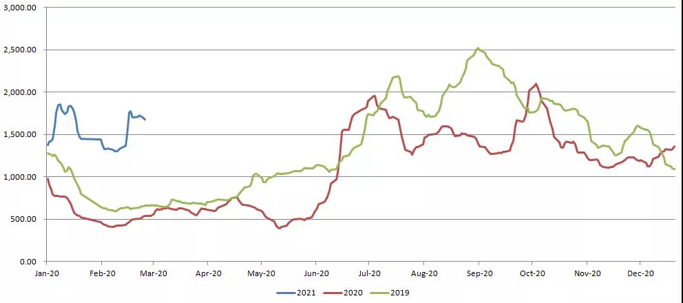 大主力船型運輸市場前瞻