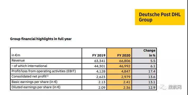 貨運量下降10.8%,貨代巨頭DHL的2020全年業(yè)績?nèi)员憩F(xiàn)強勁