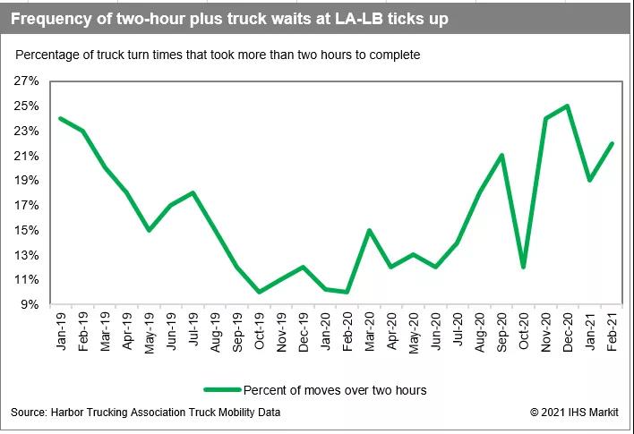 洛杉磯、長灘港貨量不降反升，擁堵成為新常態，至少持續到夏季
