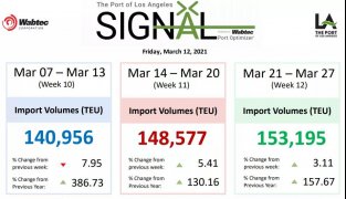 洛杉磯、長灘港貨量不降反升，擁堵成為新常態，至少持續到夏季