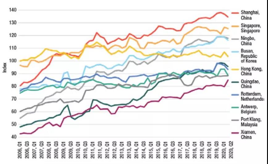 全球前20大貨物吞吐量港口排名出爐，中國港口占據(jù)15個席位