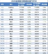 全球前20大貨物吞吐量港口排名出爐，中國港口占據15個席位