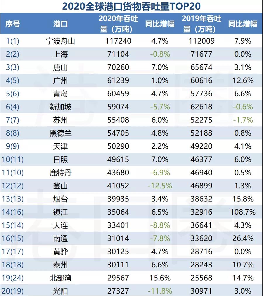 全球前20大貨物吞吐量港口排名出爐，中國港口占據(jù)15個席位