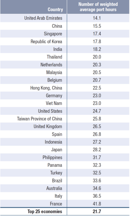 全球前20大貨物吞吐量港口排名出爐，中國港口占據(jù)15個席位