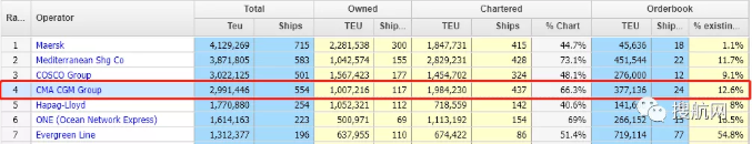 集運市場熱度不減，CMA CGM將訂造20艘集裝箱船