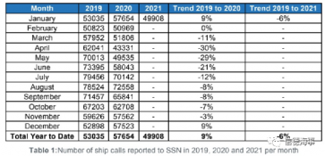 有圖有數據：新冠疫情對歐洲、中國航運業影響有多大？