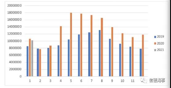 有圖有數據：新冠疫情對歐洲、中國航運業影響有多大？