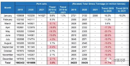 有圖有數據：新冠疫情對歐洲、中國航運業影響有多大？