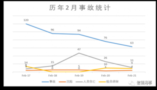 失控、擱淺、火災成為2021年2月份最高發船舶事故！