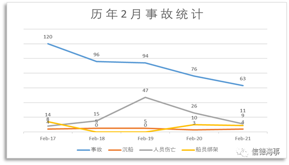 失控、擱淺、火災成為2021年2月份最高發船舶事故！  