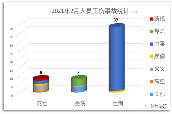 失控、擱淺、火災成為2021年2月份最高發船舶事故！  