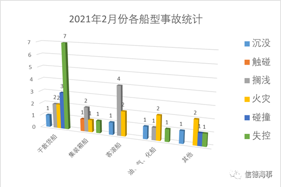失控、擱淺、火災成為2021年2月份最高發船舶事故！  