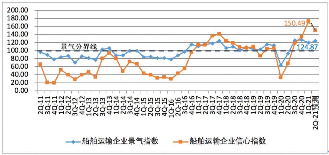 一季度中國(guó)航運(yùn)企業(yè)家信心爆棚；缺箱還將持續(xù)三個(gè)月以上！