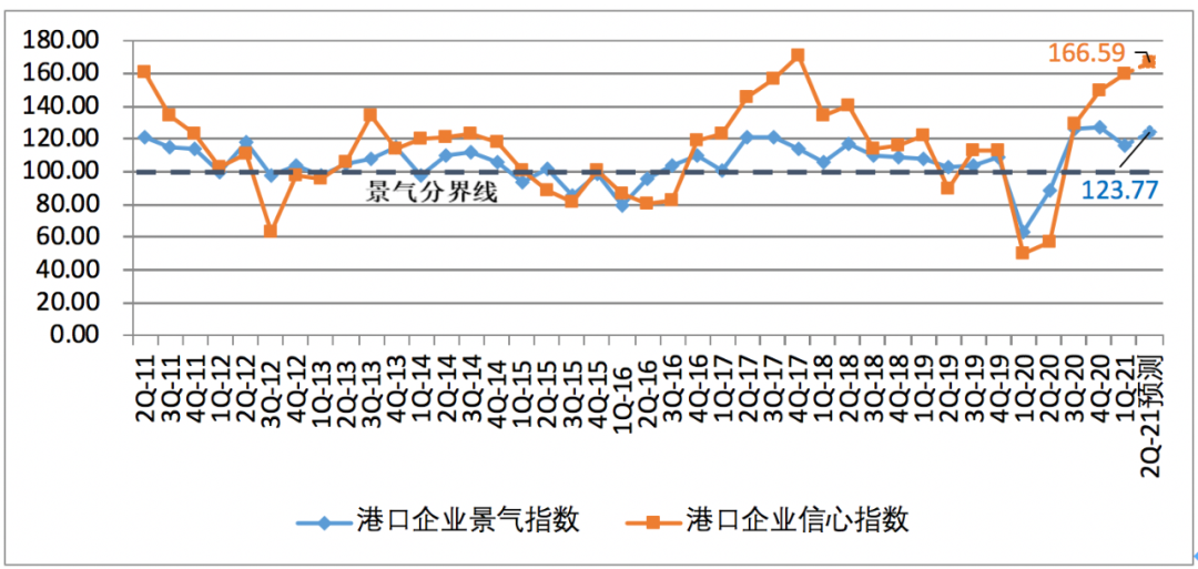 一季度中國(guó)航運(yùn)企業(yè)家信心爆棚；缺箱還將持續(xù)三個(gè)月以上！