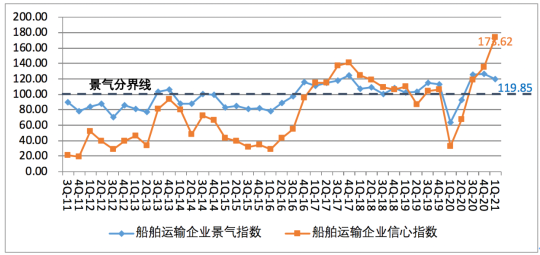 一季度中國(guó)航運(yùn)企業(yè)家信心爆棚；缺箱還將持續(xù)三個(gè)月以上！