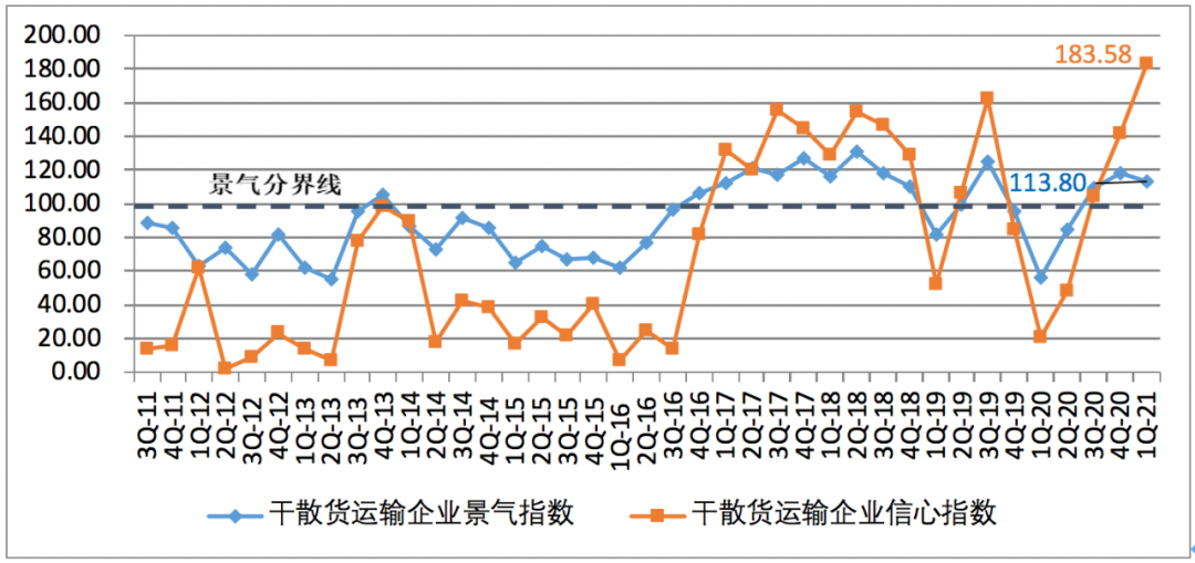 一季度中國(guó)航運(yùn)企業(yè)家信心爆棚；缺箱還將持續(xù)三個(gè)月以上！