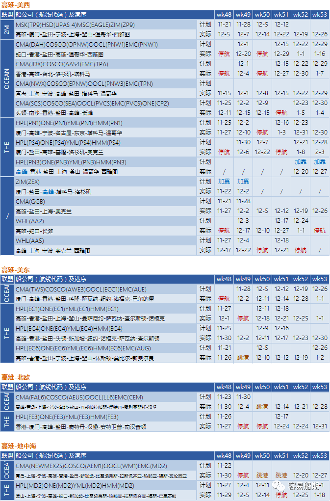 艙位持續緊張,歐美航線大面積停航跳港!附第48-53周停航跳港匯總
