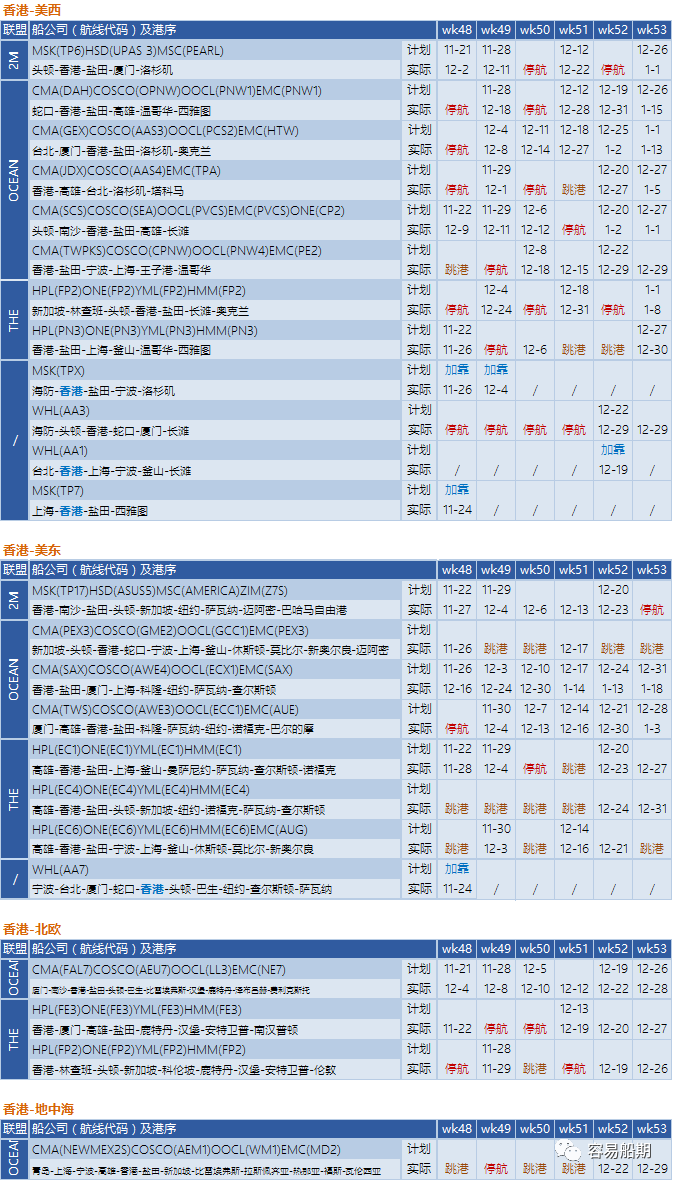 艙位持續緊張,歐美航線大面積停航跳港!附第48-53周停航跳港匯總